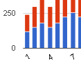 Fun with charts